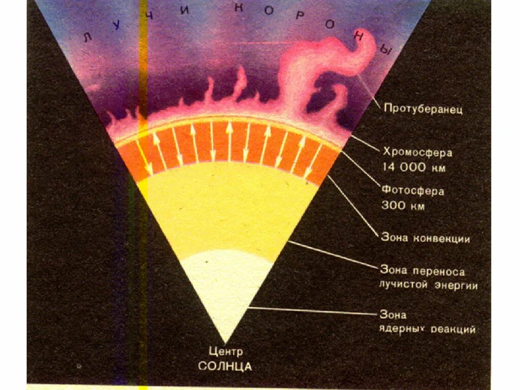 Строение солнца. Солнце структура и строение. Строение солнца схема. Внутреннее строение солнца. Верхний слой солнечной атмосферы