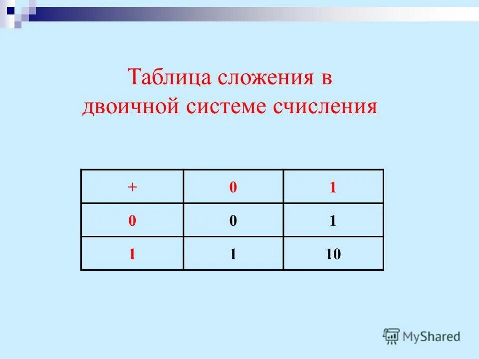 Таблица сложения восьмеричных чисел. Таблица сложения систем счисления 2. Цифры в восьмеричной системе. Таблица сложения систем счисления 2. Таблица сложения систем счисления 2.
