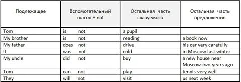 Частицы в английском языке таблица