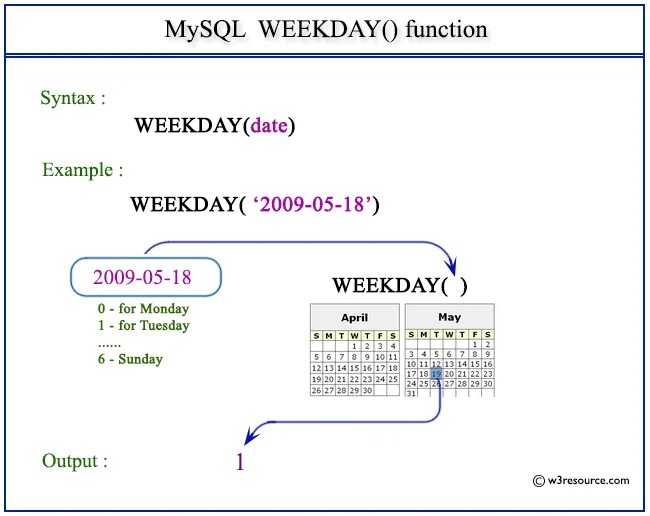 Date пример. Mysql date example. индекс syntax. date examples. timestampdiff sql.