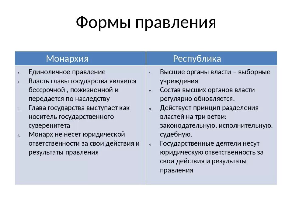 Укажите основные признаки формы правления республика. Форма правления монархия и Республика. Форма правления монархия и Республика таблица. Различия монархии и Республики. Виды монархической формы правления.