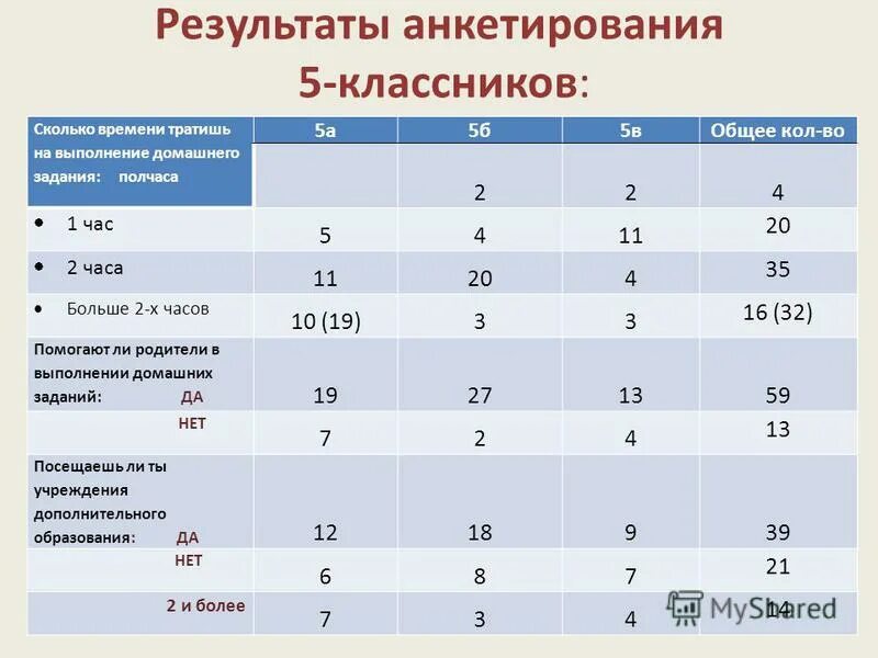 Сколько времени уходит на домашнее задание