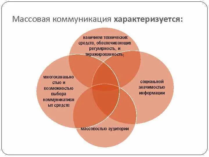 Массовая коммуникация программа. Массовая коммуникация характеризуется. Средства массовой коммуникации. Массовая коммуникация это определение. Направления массовой коммуникации.