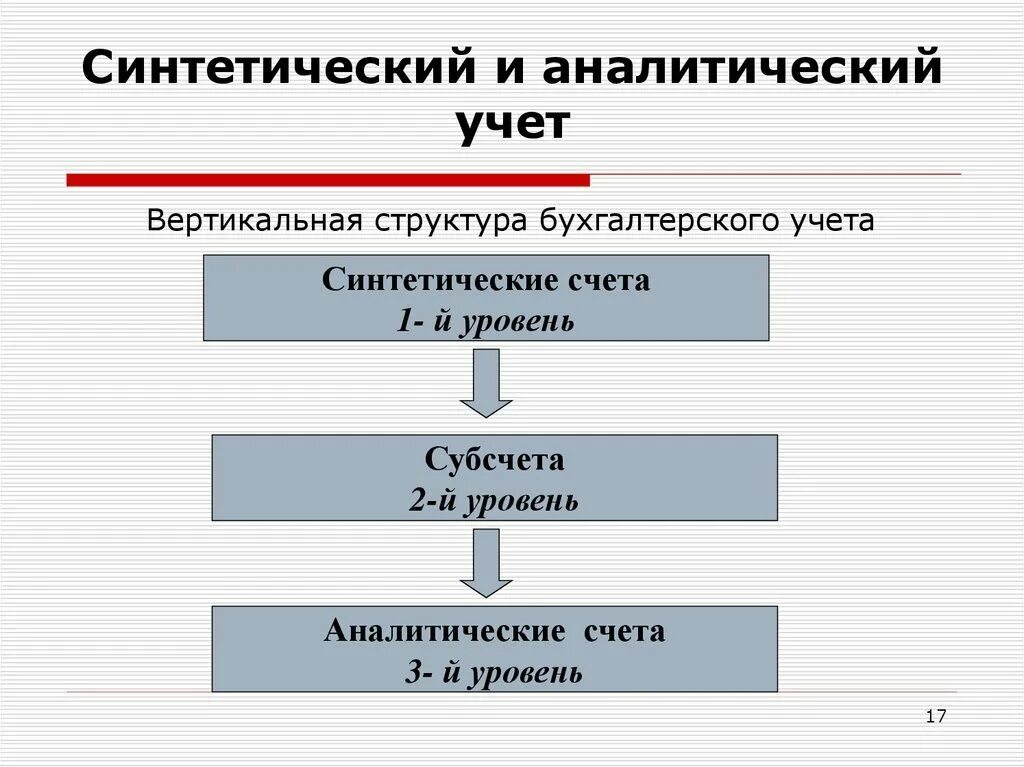 Аналитический синтетический субсчета. Аналитический счет и синтетический счет бух учета. Синтетический и аналитический учет в бухгалтерском учете. Структура аналитического счета бухгалтерского учета. Аналитический счет бухгалтерского учета это.