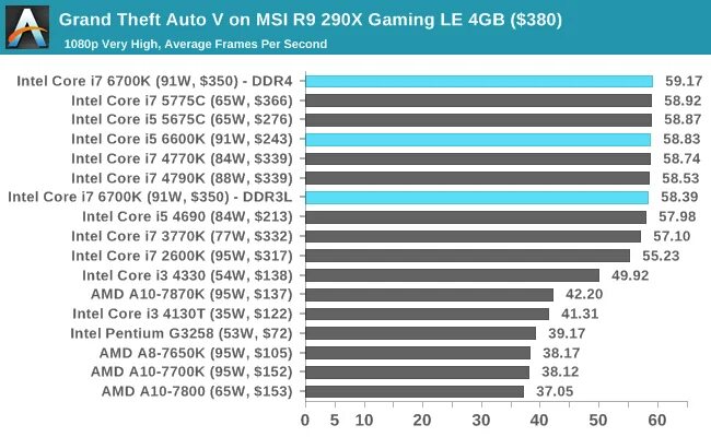 Процессоры i3 i5 i7. Тест процессоров i3 i5 i7 i9. Разница Intel Core i5 и i7. Отличия Intel Core i5 от i7. Разница i3 i5