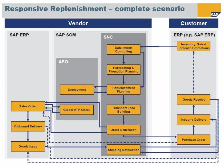 Sap разработчик. Sap программа для склада. программа sap erp. sap системы схема. задачи sap.