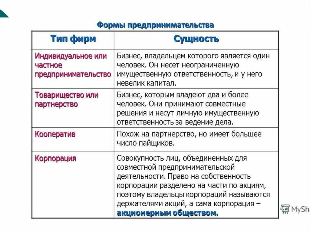 Формы предпринимательства бывают. Виды фирм предпринимательства. Формы предпринимательства. Типы предпринимательских фирм. Формы предпринимательства типы фирм.