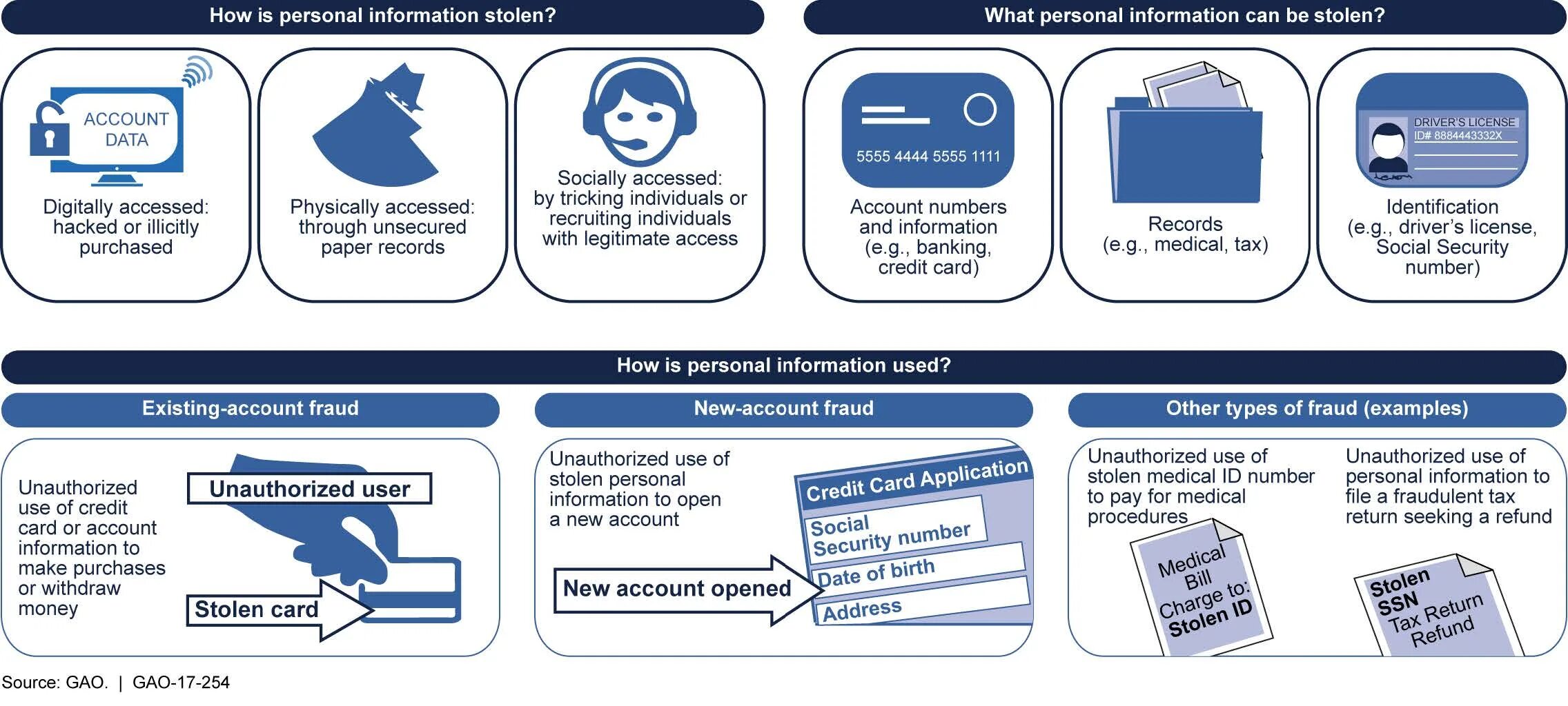 Personal information Cards. Types of fraud. Аккаунт Identity Card. Theft of personal information.