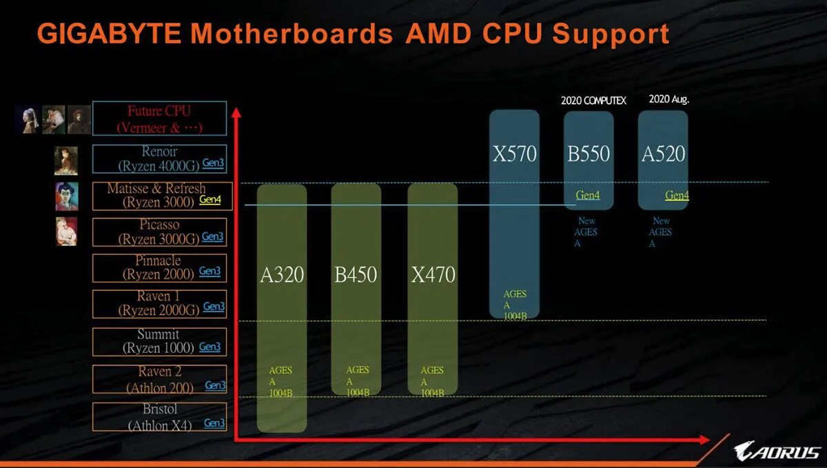 Amd 5 поколения. Линейка процессоров AMD Zen 3. 4 Поколение Ryzen. A520 поддержка процессоров. 3 Поколение Ryzen.