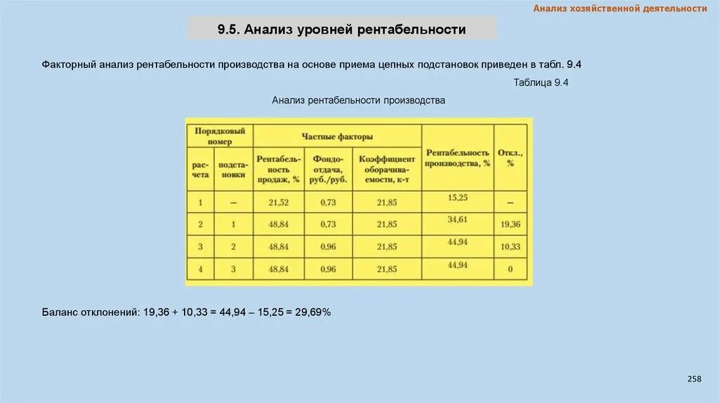 Факторный анализ отклонений. Факторный анализ таблица. Факторный анализ рентабельности производства. Вариации факторного анализа. Факторный анализ активов