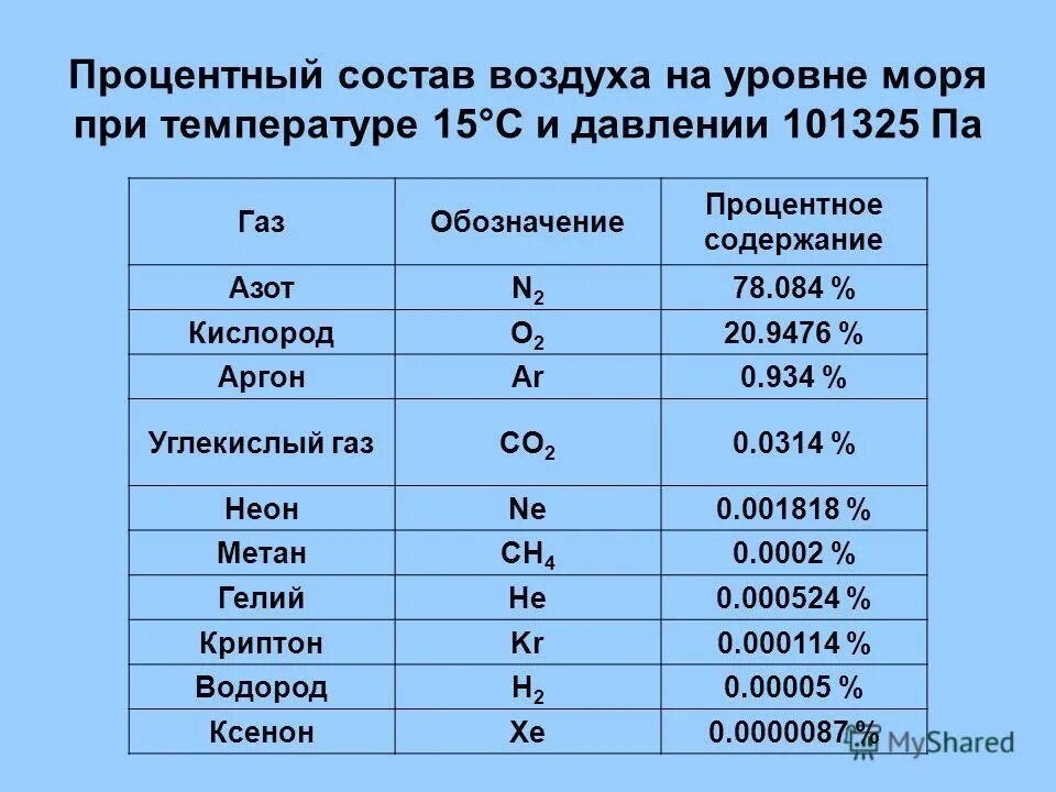 Процентный состав воды