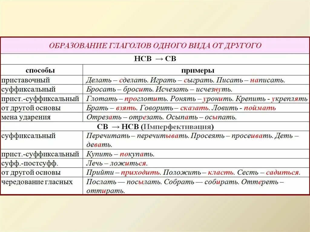 Глагол от слова способ