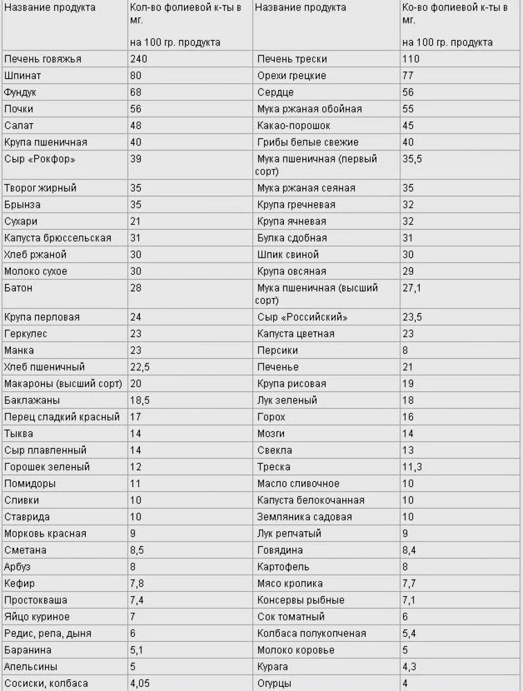 Продукты содержащие кислоту список. В каких продуктов содержится фолиевая кислота. Продукты богатые фолиевой кислотой таблица. Фолиевая кислота в каких продуктах содержится таблица. Содержание фолиевой кислоты в продуктах питания.