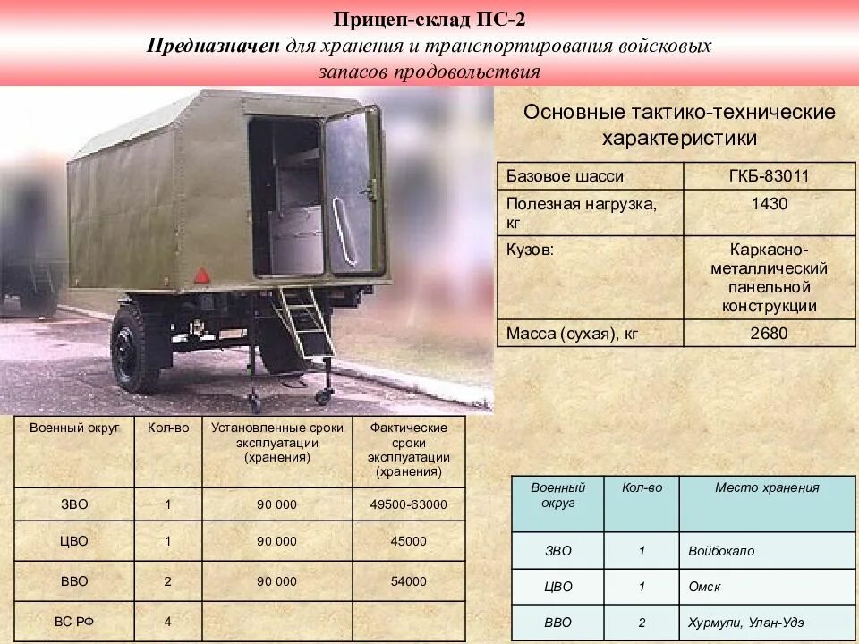 Прицеп-фургон изотермический ПФИ-738. Прицеп фургон изотермический ПФИ-1 военный. Прицеп-фургон изотермический ПФИ-2,5. Прицеп-фургон изотермический ГЗСА-896 ОАР-2. Характеристика телеги