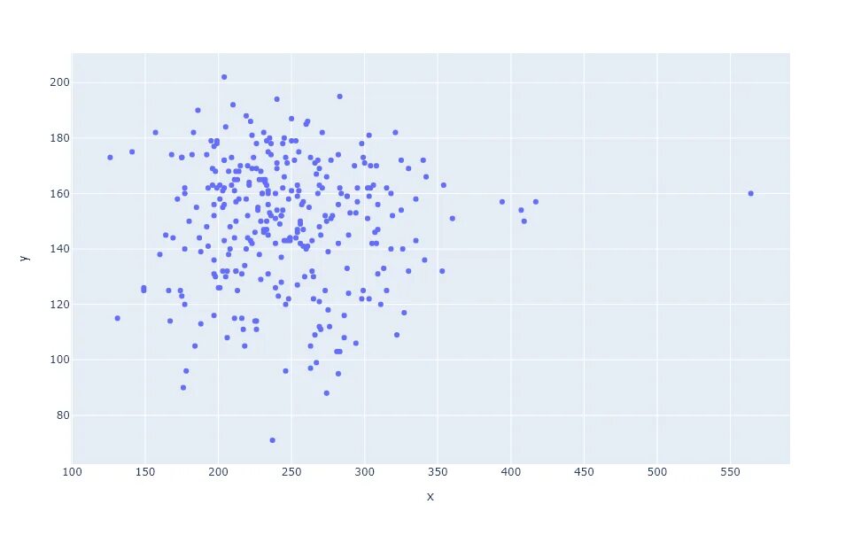 Plotly plot. Scatter plot. scatter plot plotly. scatter plot python. scatter plot r.