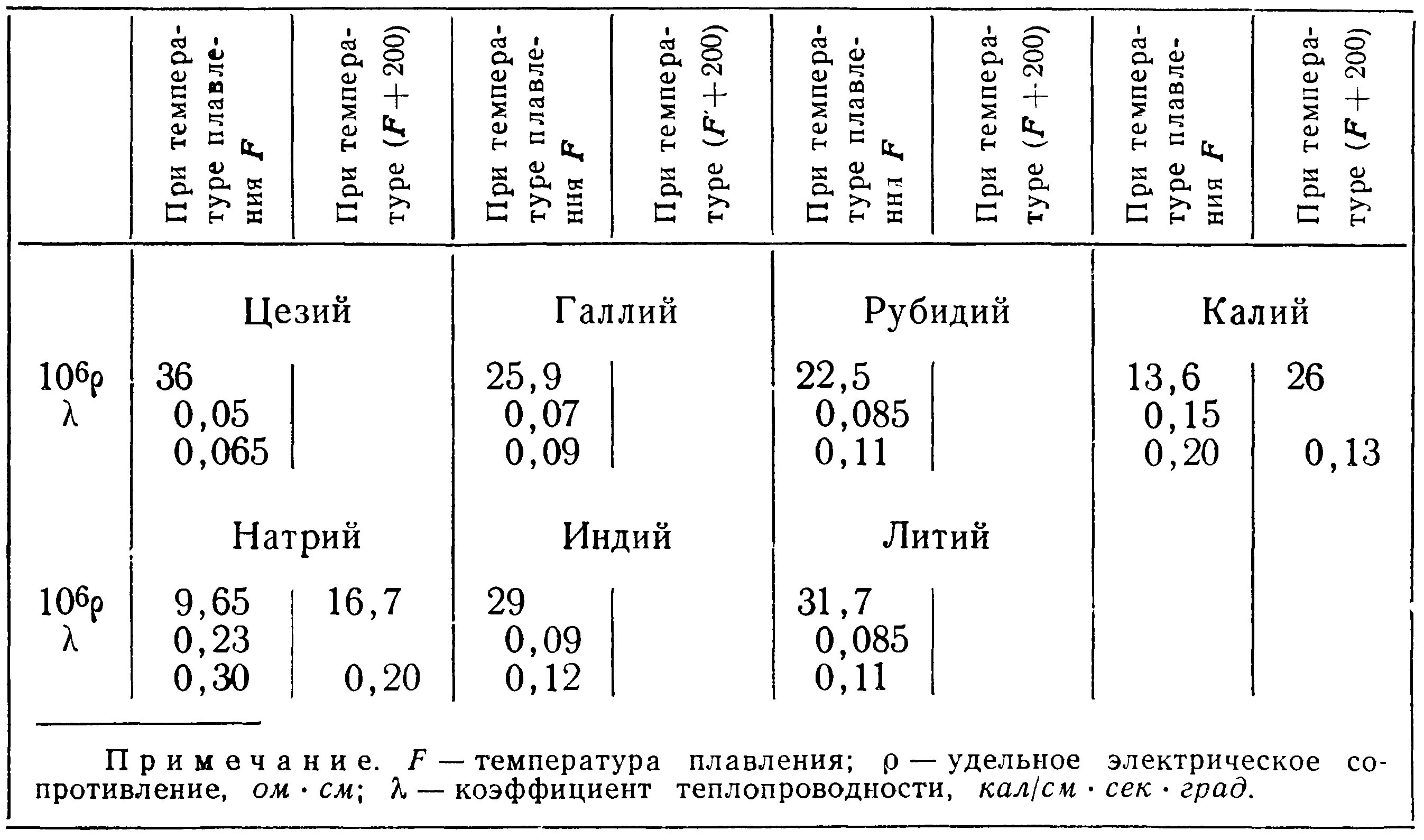 Температура плавления рубидия. Лямбда теплопроводности. Расчет жидкого железа. Теплопроводность жидкого металла.