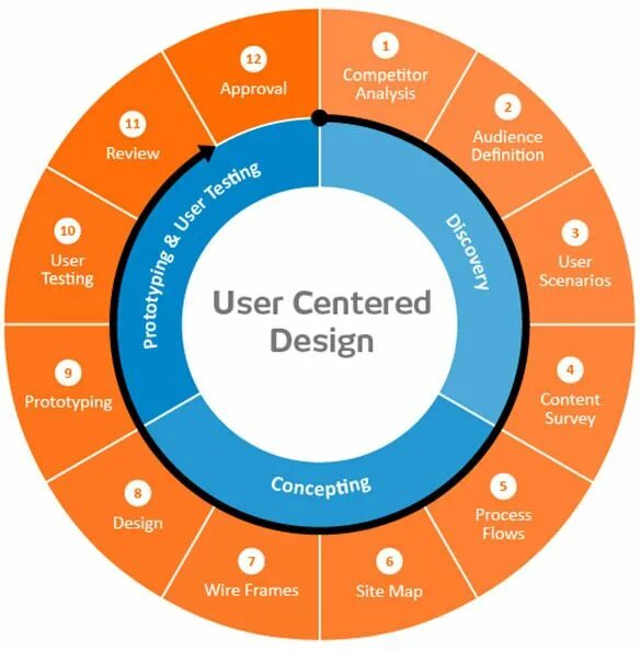 User scenario. UX дизайн. UX UI дизайнер. UX пользовательский опыт. UX колодец.