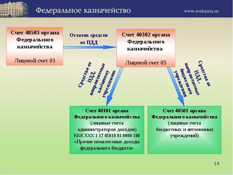 Счет федерального казначейства. Казначейский счет. Счет в казначействе. Лицевой казначейский счет.