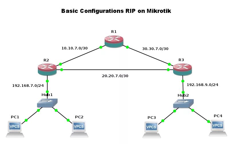 Rip маршрутизация. Mikrotik маршрутизация. Rip микротик. Rip протокол.