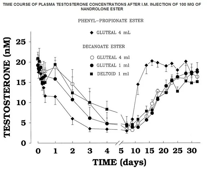 Период полураспада тестостерона энантата. Период полураспада нандролона деканоат. Нандролон деканоат период полураспада. График концентрации тестостерона энантата.