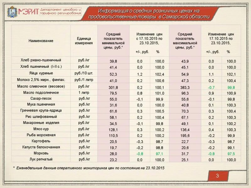 Уроки французского сколько стоило молоко. Мониторинг цен. Изменение цен на продукты. Стоимость продуктов в 2015 году. Средняя стоимость хлеба.