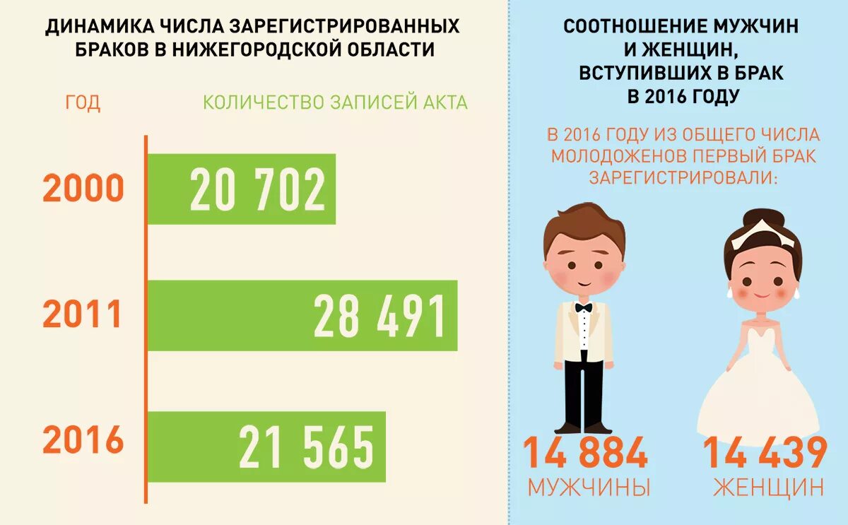 Соотношение мужчин и женщин 8 класс география. Кол во Зарегистр браков и разводов. Соотношение мужчин и женщин в Белорусси. Соотношение мужчин и женщин в Новосибирске. Соотношение мужчин и женщин хирургов.