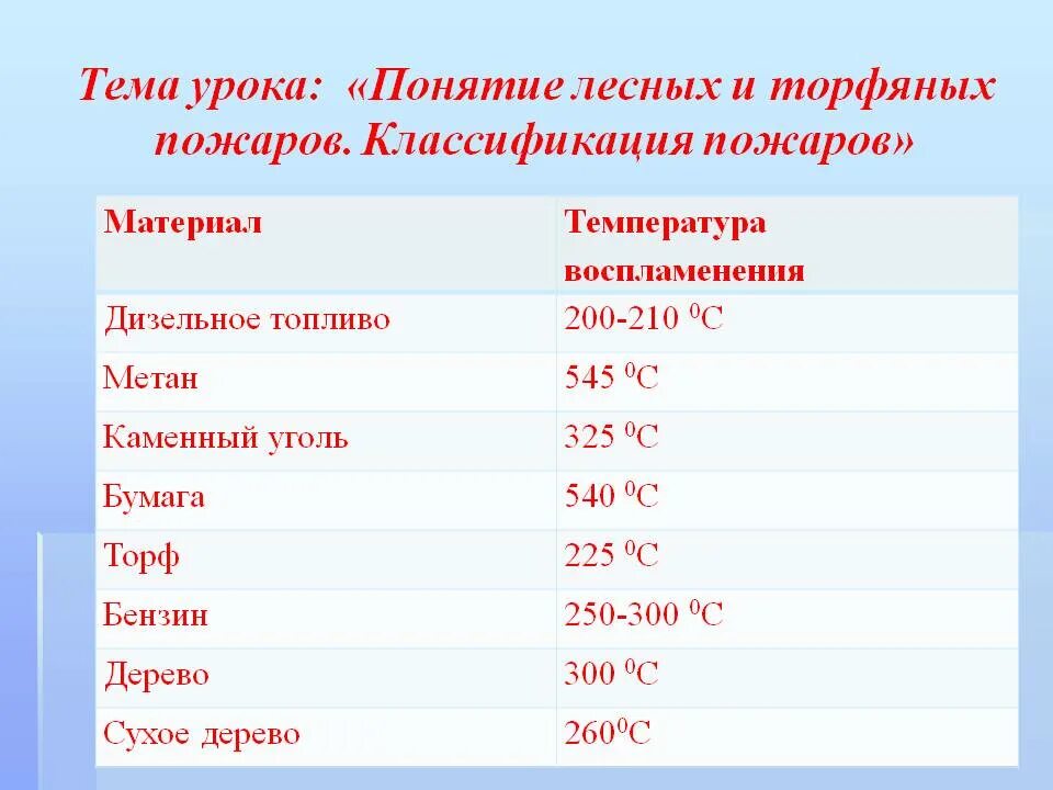 Температура горения. Температура воспламенения материалов. Температура возгорания древесины. Температура воспламенения дерева. Температура воспламенения горючего