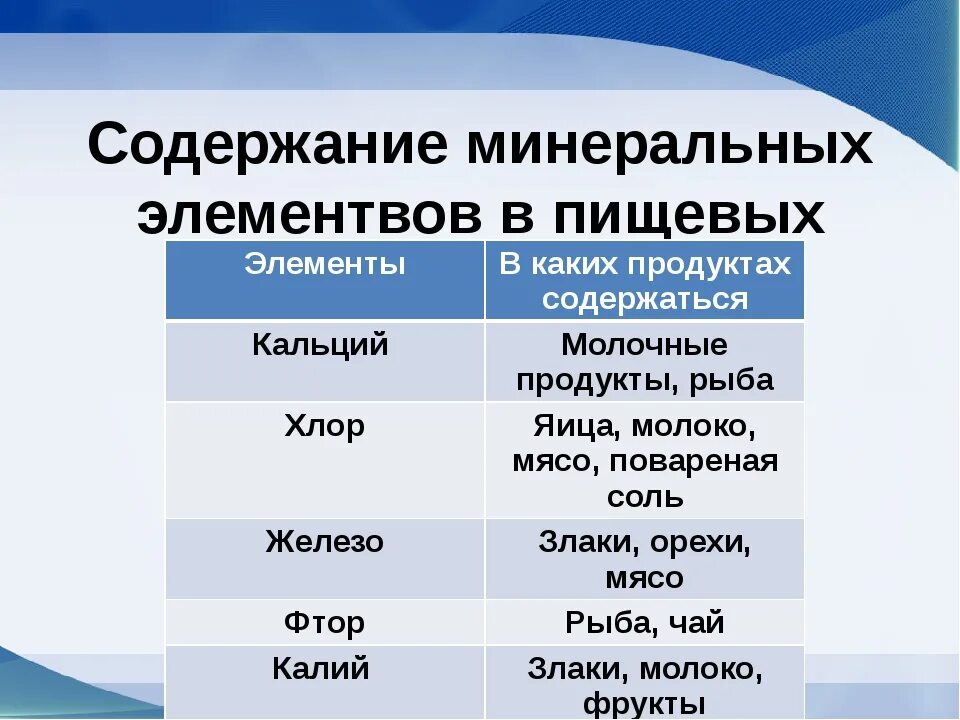 Содержание Минеральных солей в продуктах питания. Минеральные соли продукты. В каких продуктах содержатся Минеральные соли. Продукты содержащие Минеральные соли список продуктов. Наибольшее количество натрия содержится в