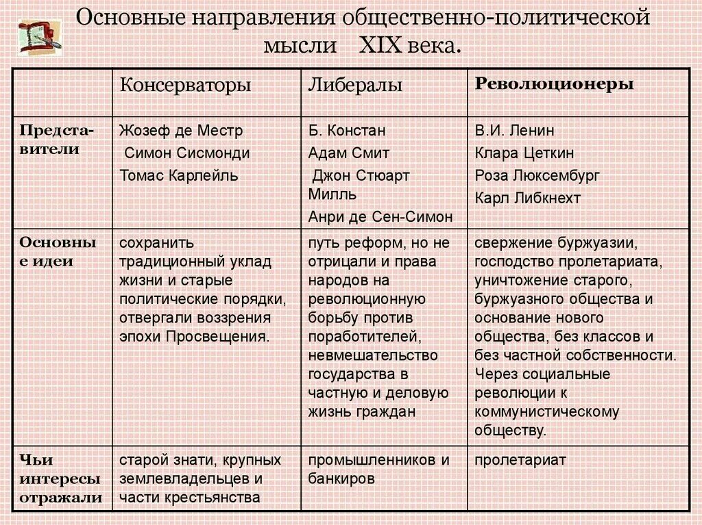 Направление представители сущность взглядов. Общественно политические движения 19 века таблица. Либеральное направление в общественном движении 19 века. Основные направления общественно политической мысли XIX века таблица. Основные направления общественной мысли 19 века таблица.