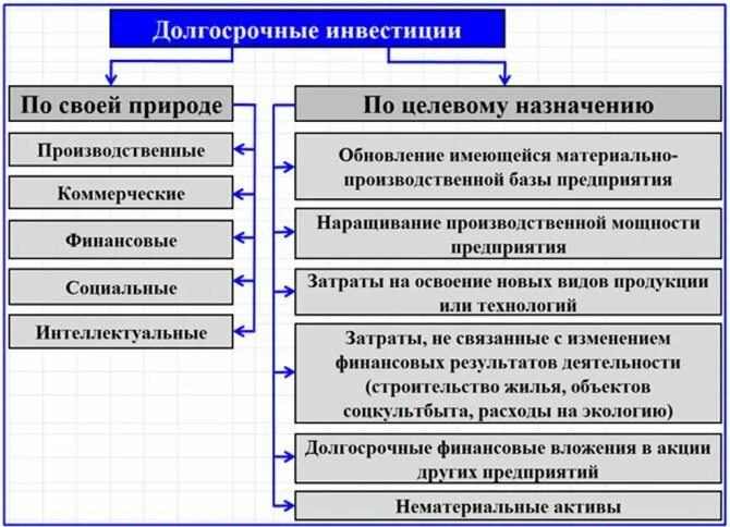 Учет долгосрочных инвестиций счет. Классификация долгосрочных инвестиций. по форме вложений долгосрочные инвестиции могут быть. долгосрочные финансовые вложения виды. источники долгосрочных инвестиций.
