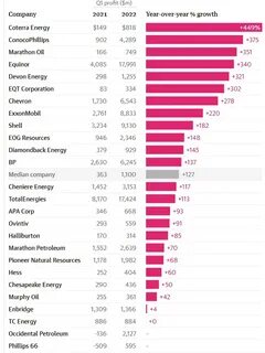 Крупные нефтегазовые компании