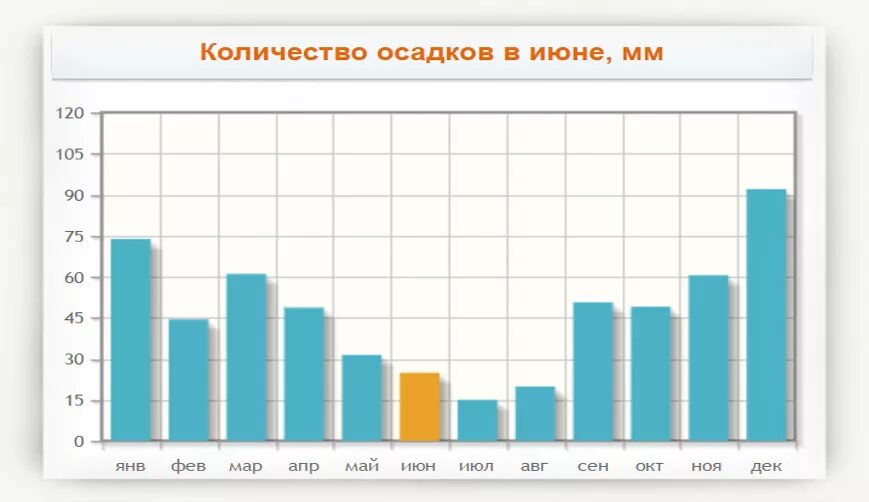 Количество осадков по месяцам. Климат Сочи по месяцам. Кол-во осадков в Сочи за год. Осадки в Сочи по месяцам.