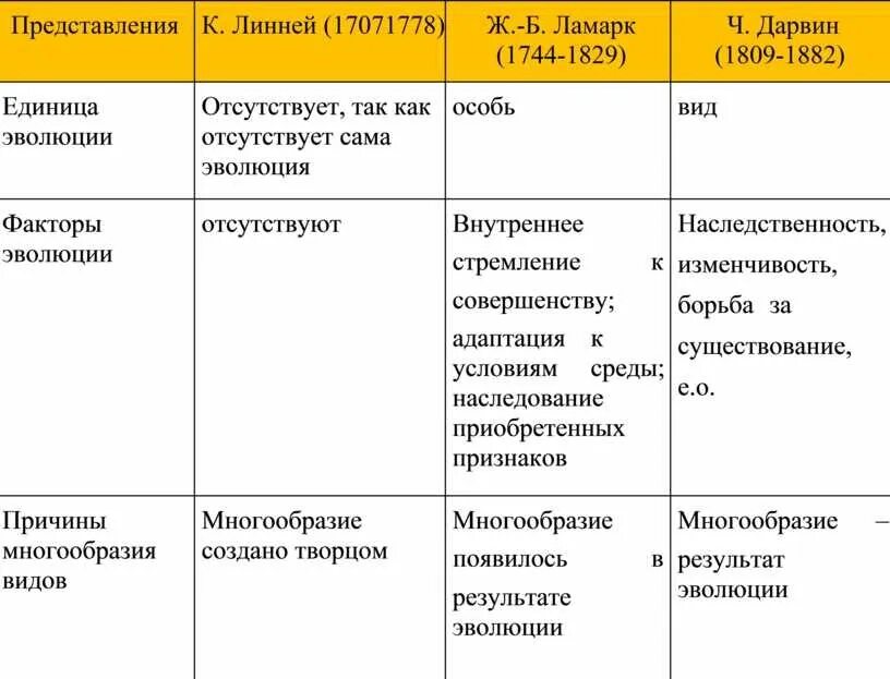 Почему теория дарвина убедительнее теории ламарка. Эволюционные теории ж.б. Ламарка и ч. Дарвина.. Сравнение теории Дарвина и Ламарка. Эволюционные взгляды. Таблица эволюционные теории Ламарка и Дарвина.