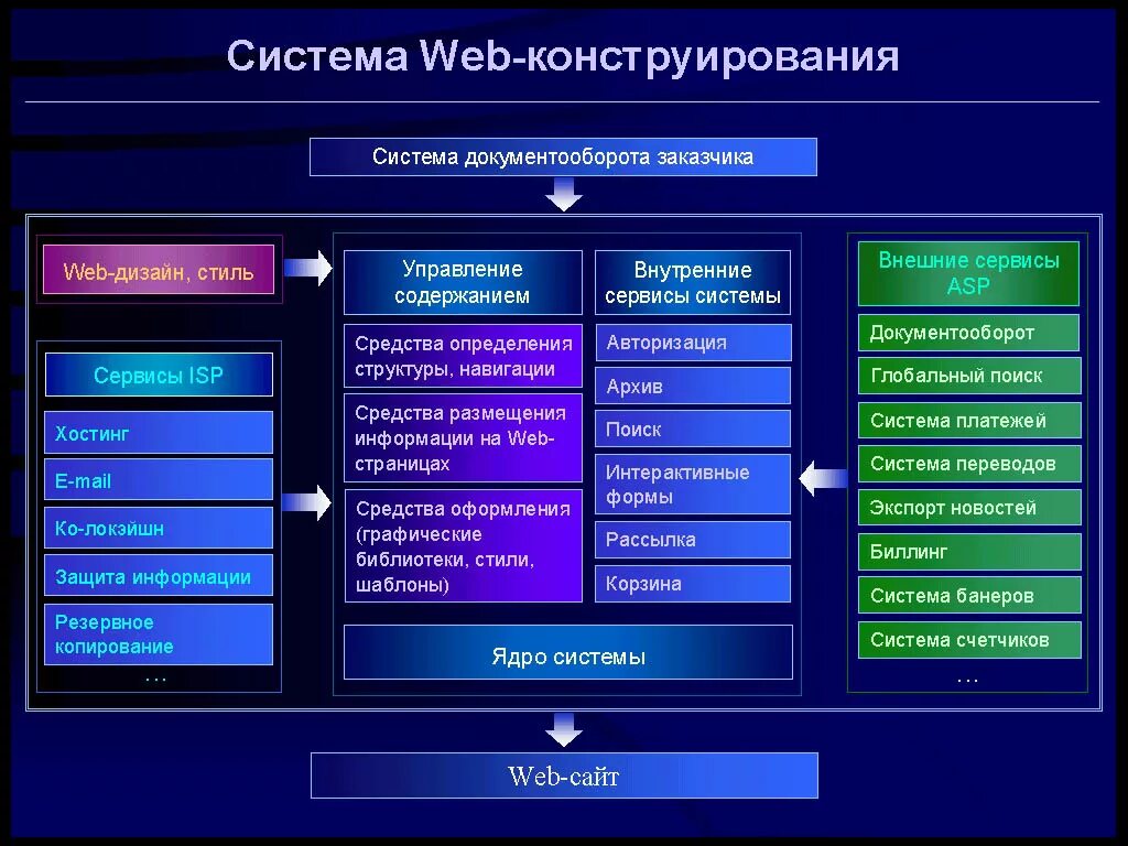 Что есть веб сайт. Web сайты. Основы веб разработки. Веб конструирование. Конструирование веб сайтов.