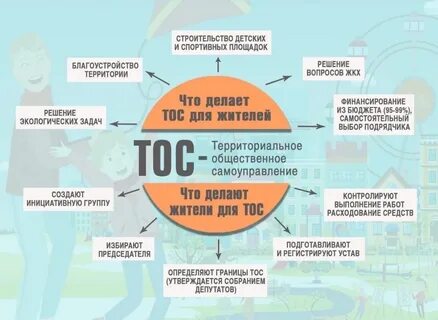 Создание территориального общественного самоуправления