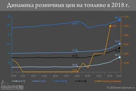 Бензин 2018 год