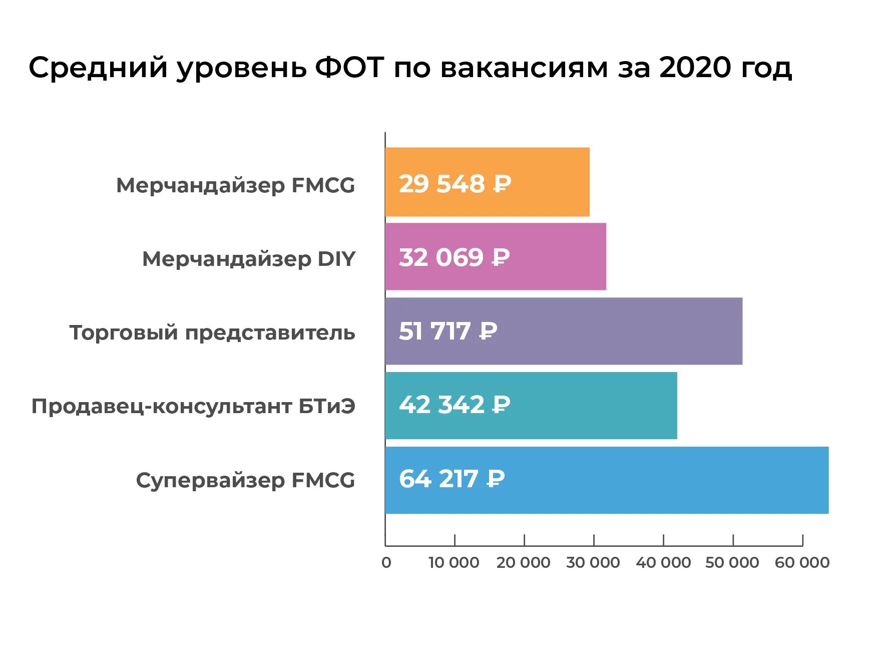 Заработная плата торговых работников. Супервайзер зарплата. Супервайзер торговых представителей. Мотивация супервайзера торговых представителей. Зарплата торгового представителя.