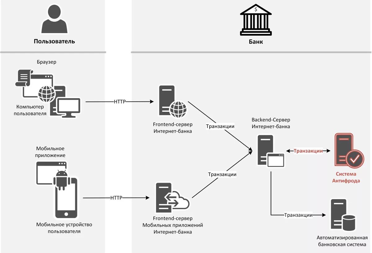 Sberbank antifraud. Схема работы систем ДБО. Антифрод система схема работы. Архитектура системы ДБО. Архитектура системы банка.