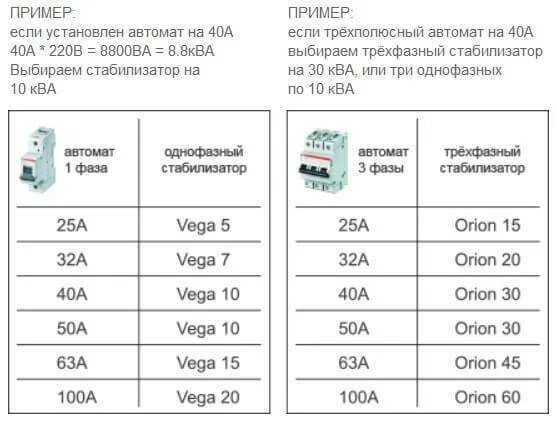 16а автомат сколько. Автомат 40 ампер 220 вольт мощность. Автоматический выключатель 50 ампер трехфазный таблица. Автомат c 50 запас мощности КВТ. Автомат по мощности таблица 220.