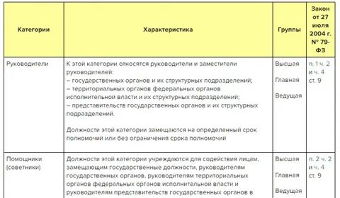 Перечень служащих