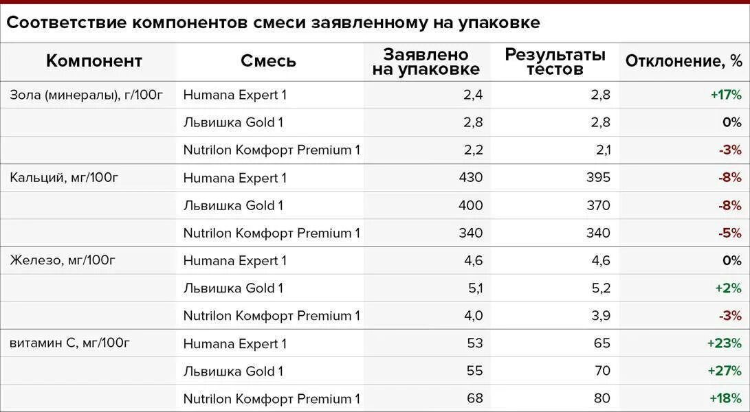 Список лучших смесей для новорожденных