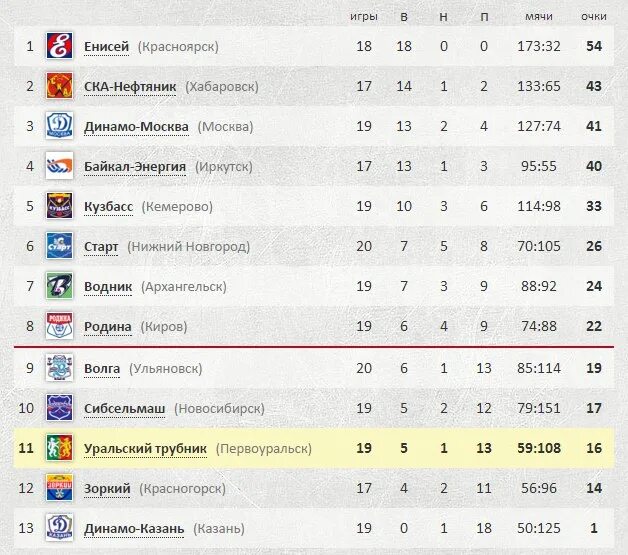 Расписание игр байкал энергия. Хк Сибсельмаш турнирная таблица. Турнирная таблица Водника Архангельск. Турнирная таблица Зоркий Красногорск 2011.