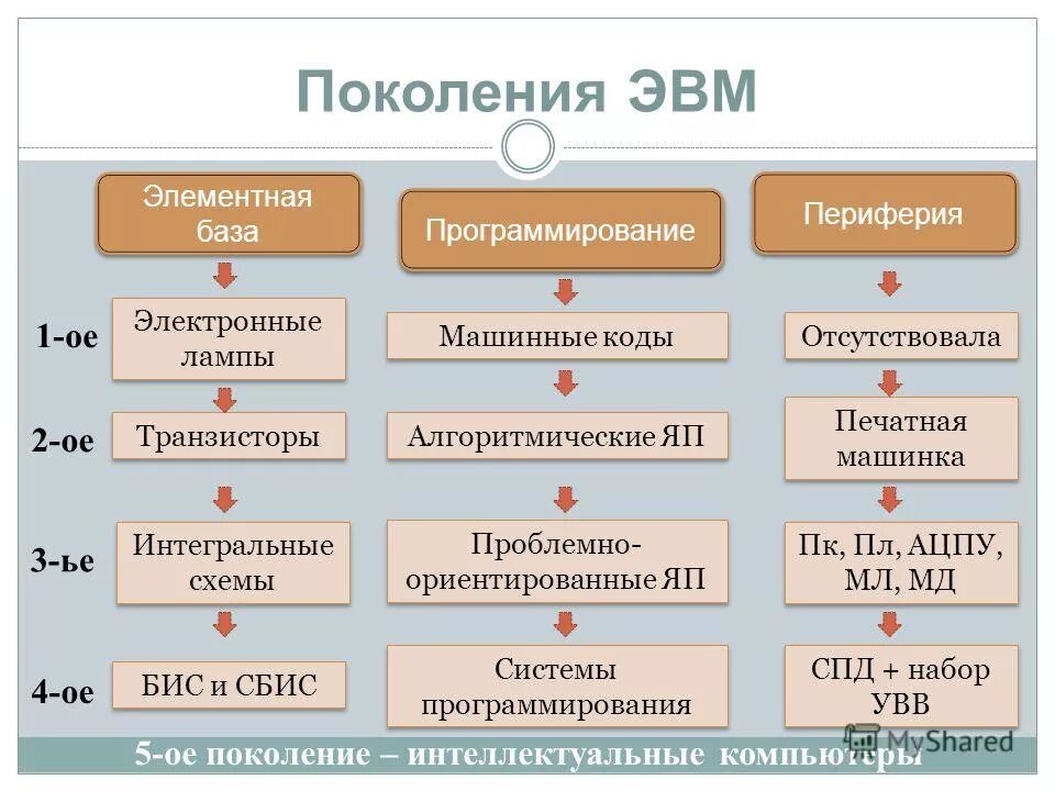 Сколько поколений компьютеров существует по настоящее время