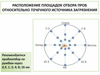 Методы отбора почв