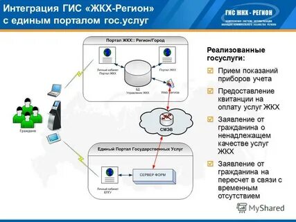 Гис интеграция