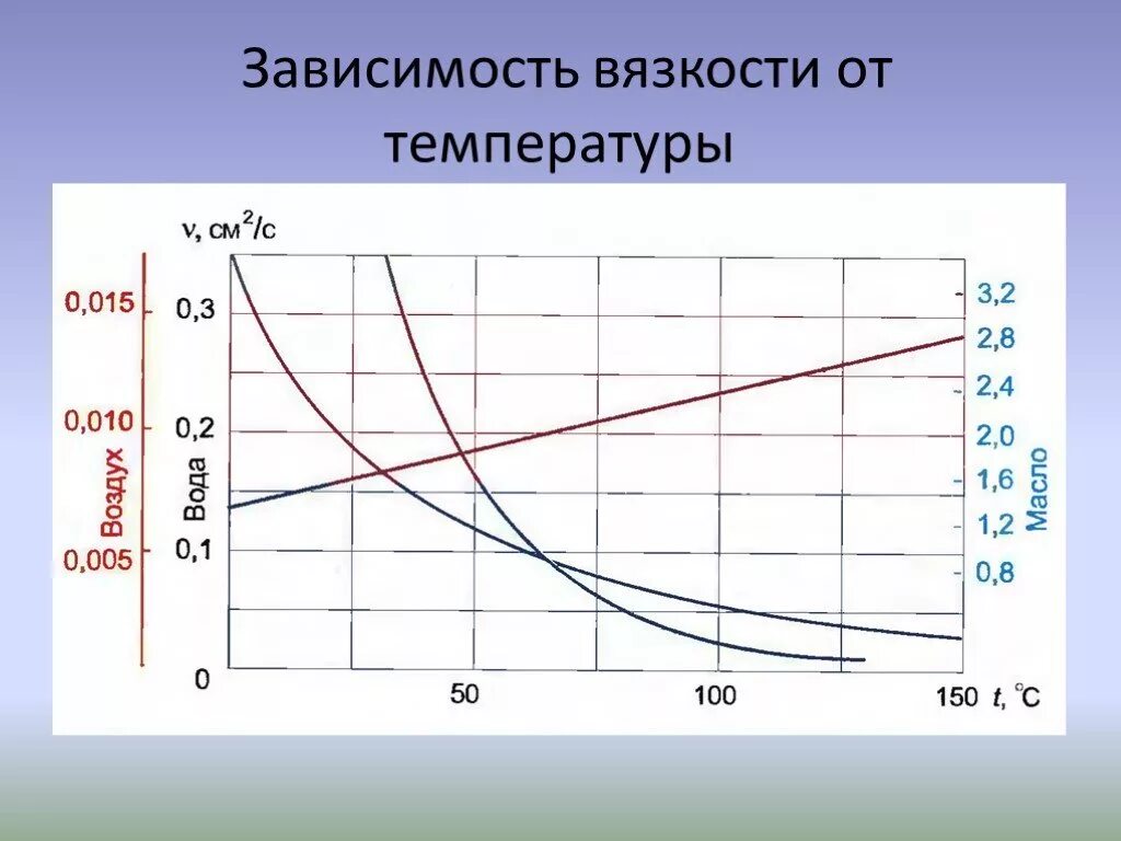 Плотность жидкости зависит от температуры. Зависимость кинематического коэффициента вязкости от температуры. Зависимость коэффициента вязкости газов от температуры. Зависимость коэффициента динамической вязкости от температуры. Зависимость кинематической вязкости от температуры формула.