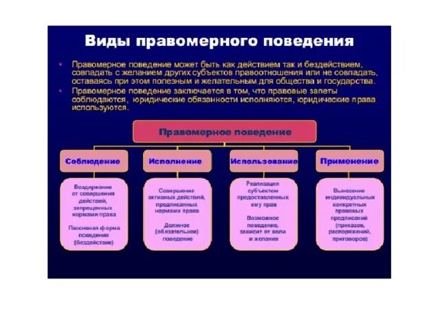 Ды правомерного поведения. Виды правомерного поведения. Типы правового поведения. Виды правомерного поведения с примерами.