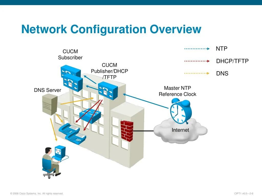 CUCM схемы. NTP. Cisco CUCM. NTP сервер.