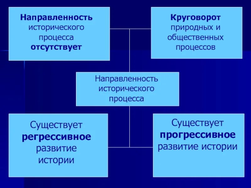 Является историческим процессом