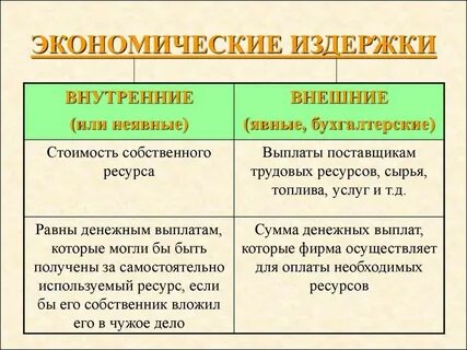 Внутренние издержки виды